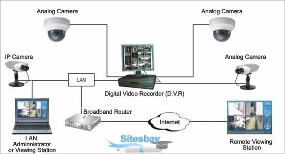 what is cctv camera