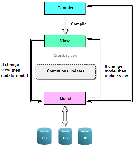 mvc Architectre MVC Architectre