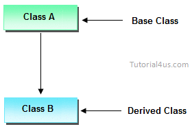 single inheritance