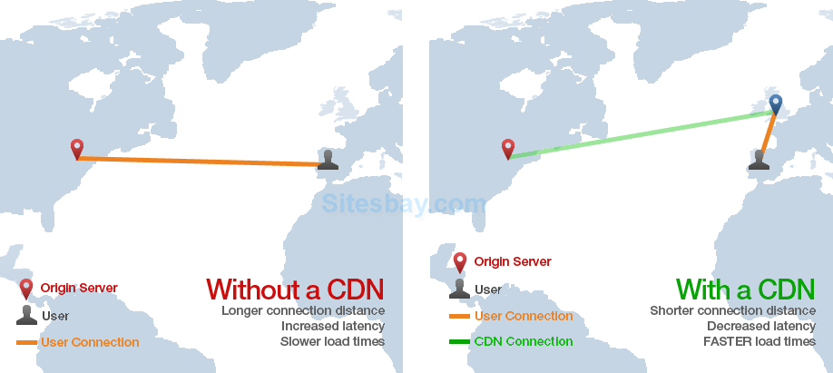 why use cdn