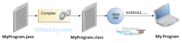 Images compile and java code