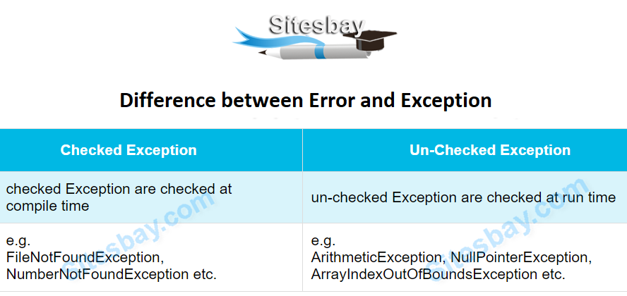 difference between error and exception in java