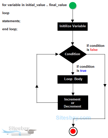 for loop in plsql